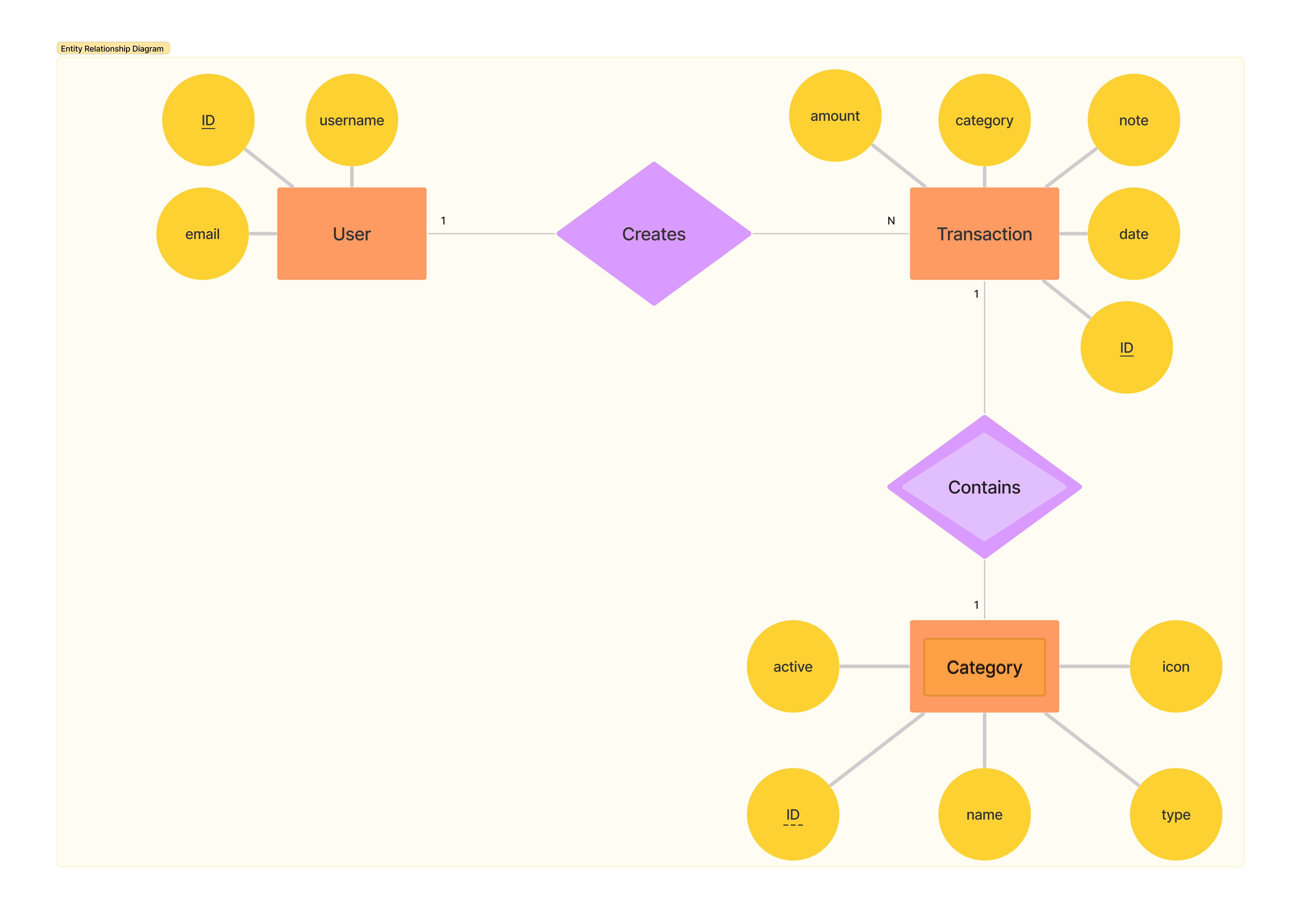 Entity Relationship Diagram of Tabunganku